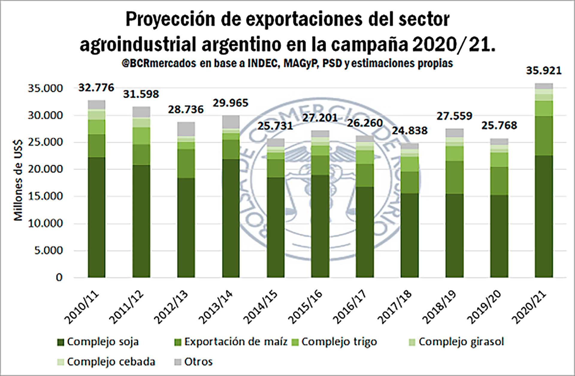 Proyección de las exportaciones agroindustriales (Bolsa de Comercio de Rosario) 