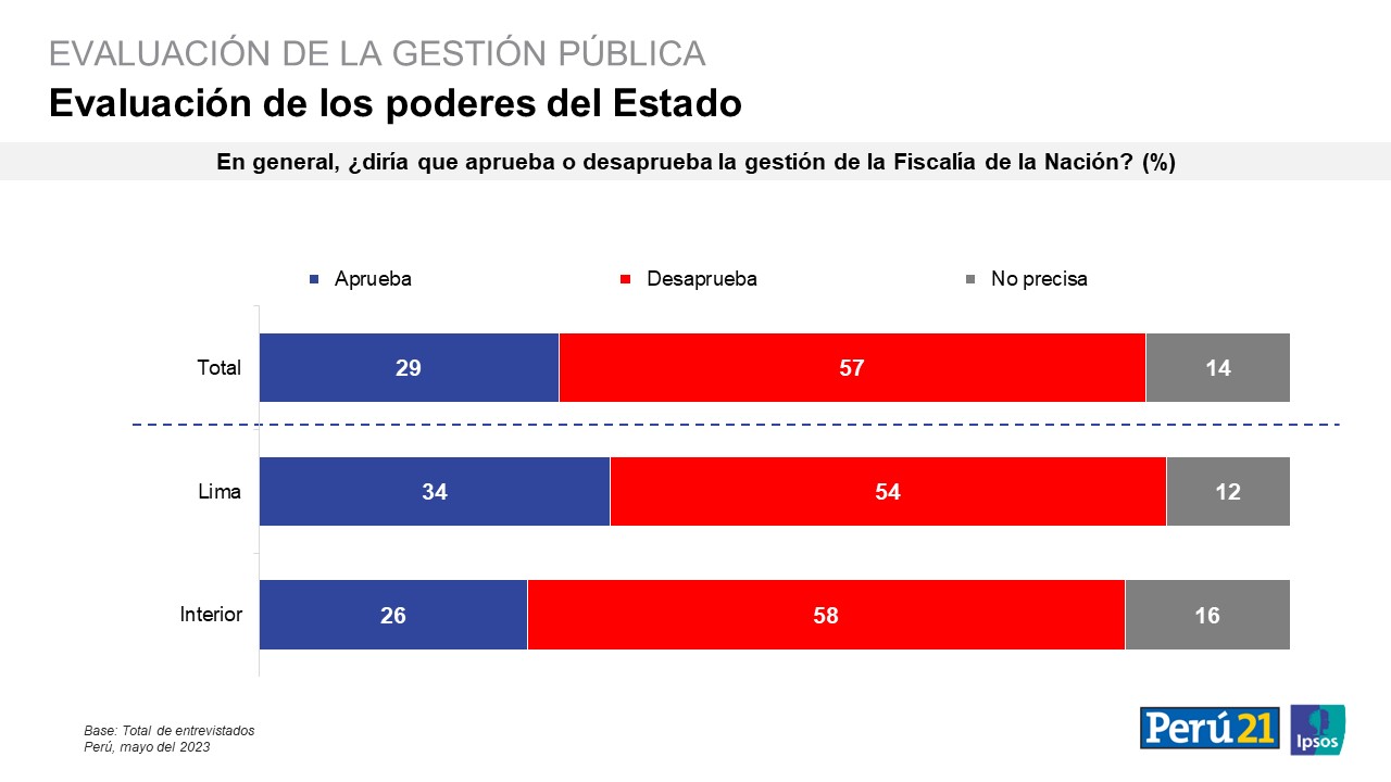 El cuadro de popularidad de la fiscal de la Nación, Patricia Benavides. Fuente: IPSOS/Perú 21.