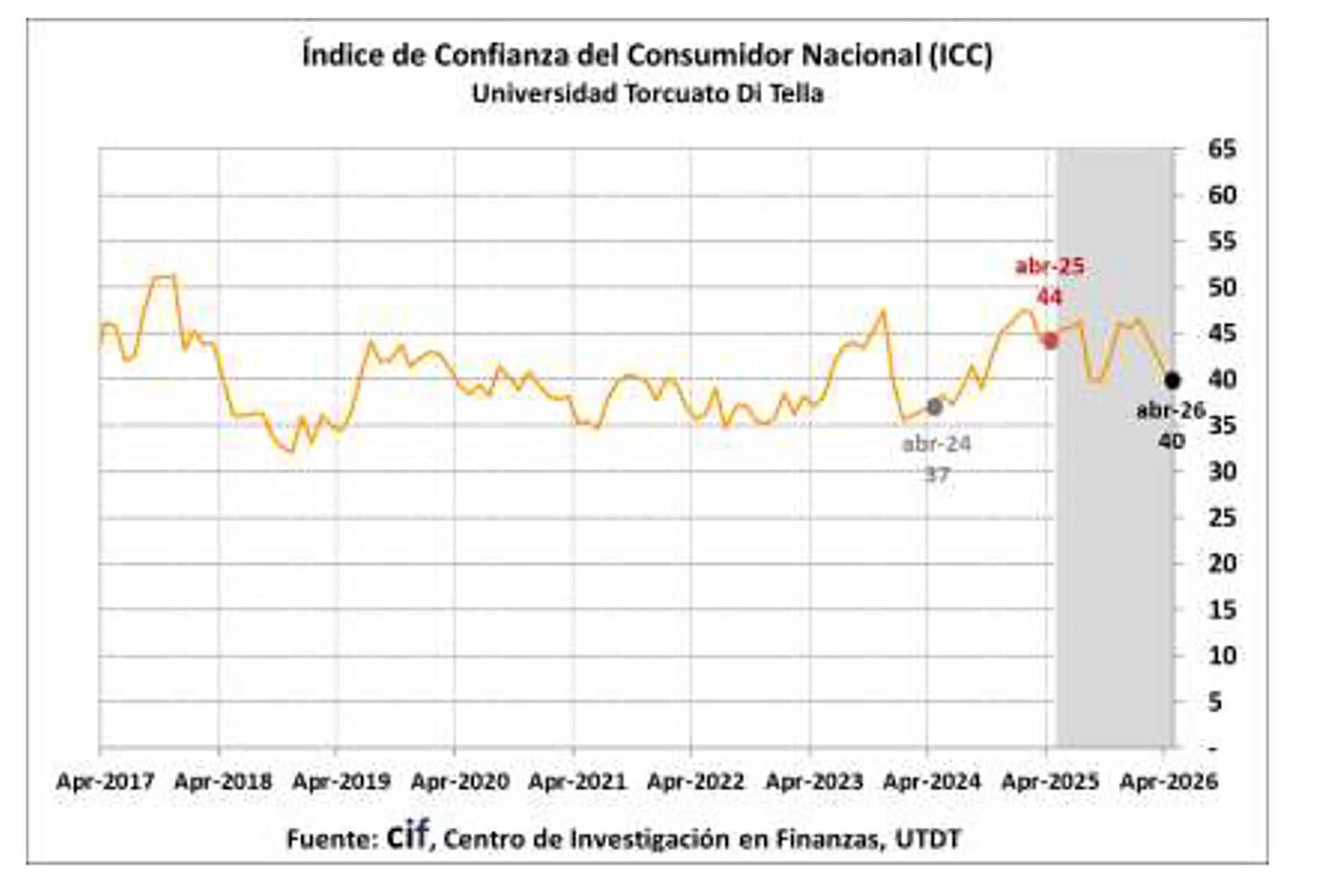 La confianza del consumidor cay&oacute; 5,7% en abril y alcanz&oacute; el peor nivel desde julio de 2024