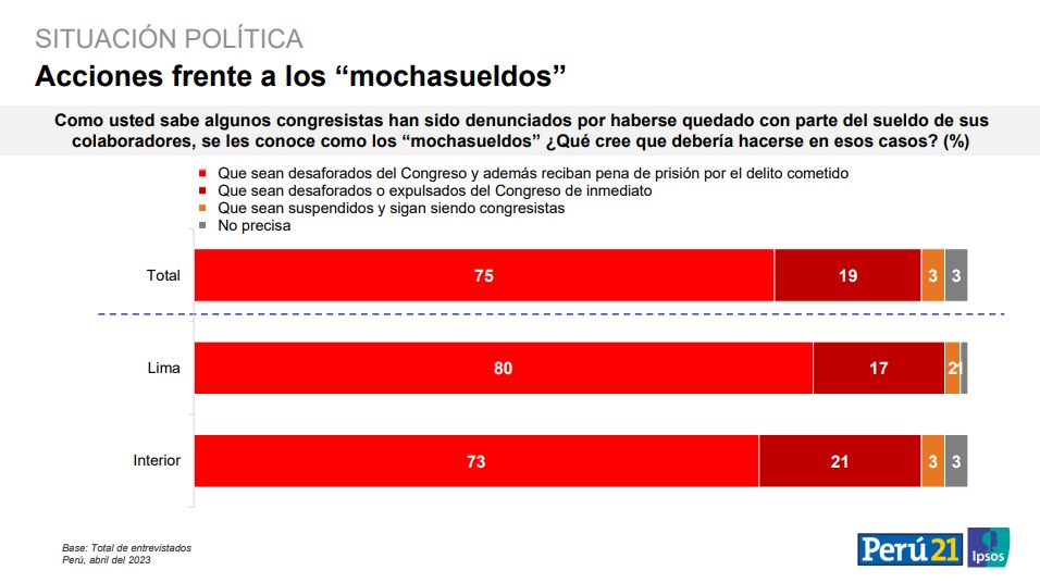 Más del 90% de los peruanos pide que las congresistas Mocha sueldo reciban sanciones drásticas. (Fuente: Ipsos / Perú21)