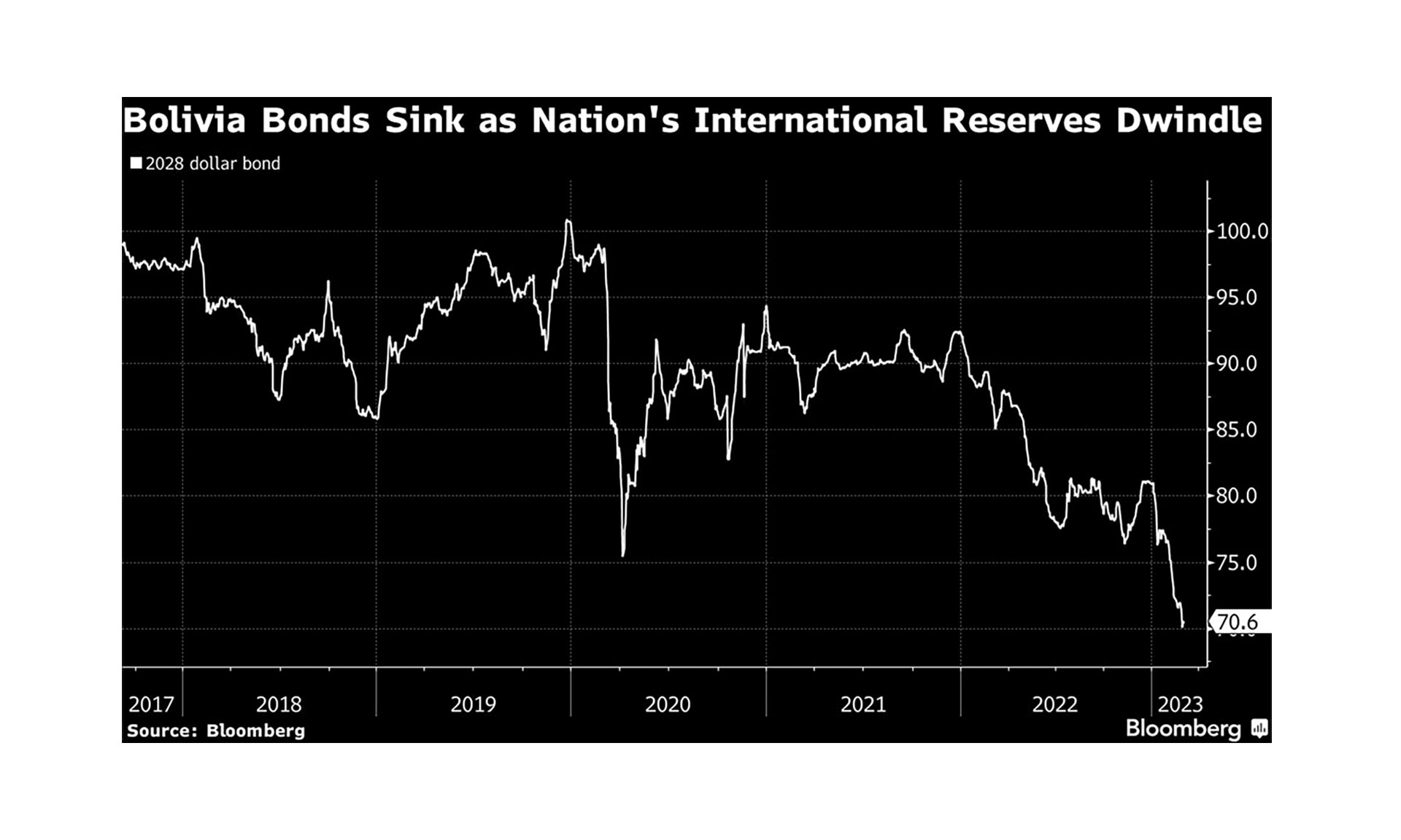 Bonos de Bolivia se hunden ante la caída de reservas internacionales del país (Bloomberg)