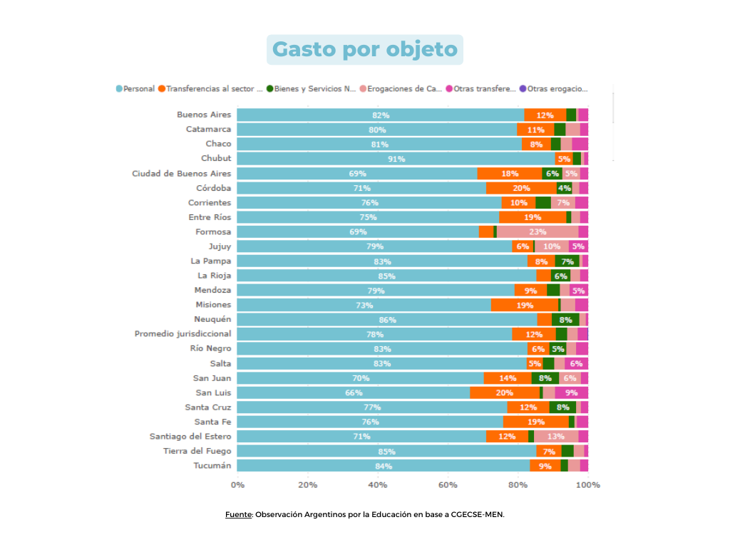 Principales rubros del gasto educativo provincial. Fuente: Argentinos por la Educación