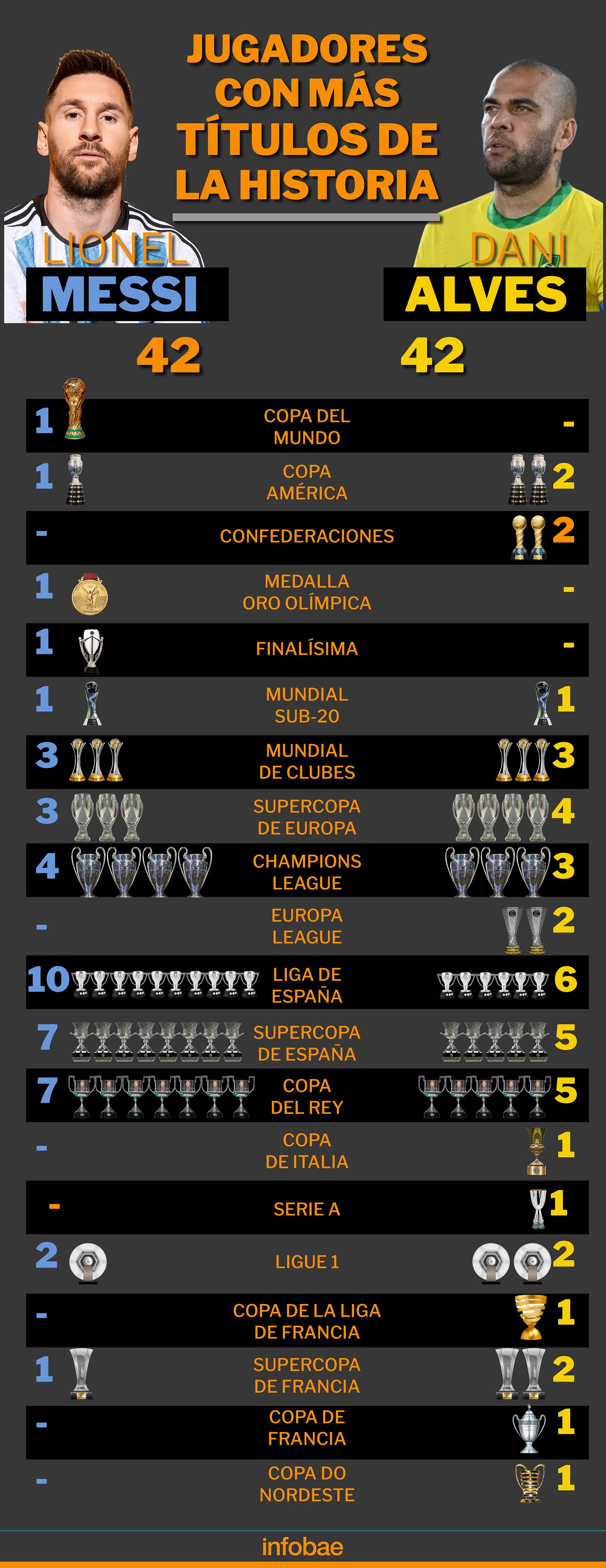 Los dos jugadores con más títulos de la historia (Infografía: Marcelo Regalado)