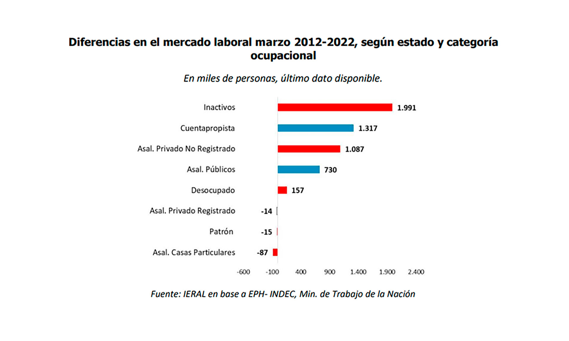 La situación del mercado laboral, según el reciente estudio de Capello y Caullo, del Ieral
