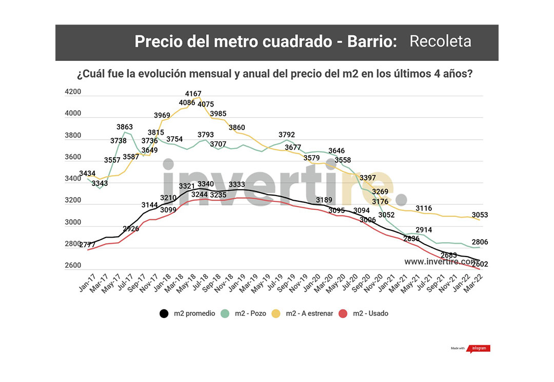 Fuente: Invertire.com. En Recoleta es uno de los barrios donde más bajaron las cotizaciones en los últimos años