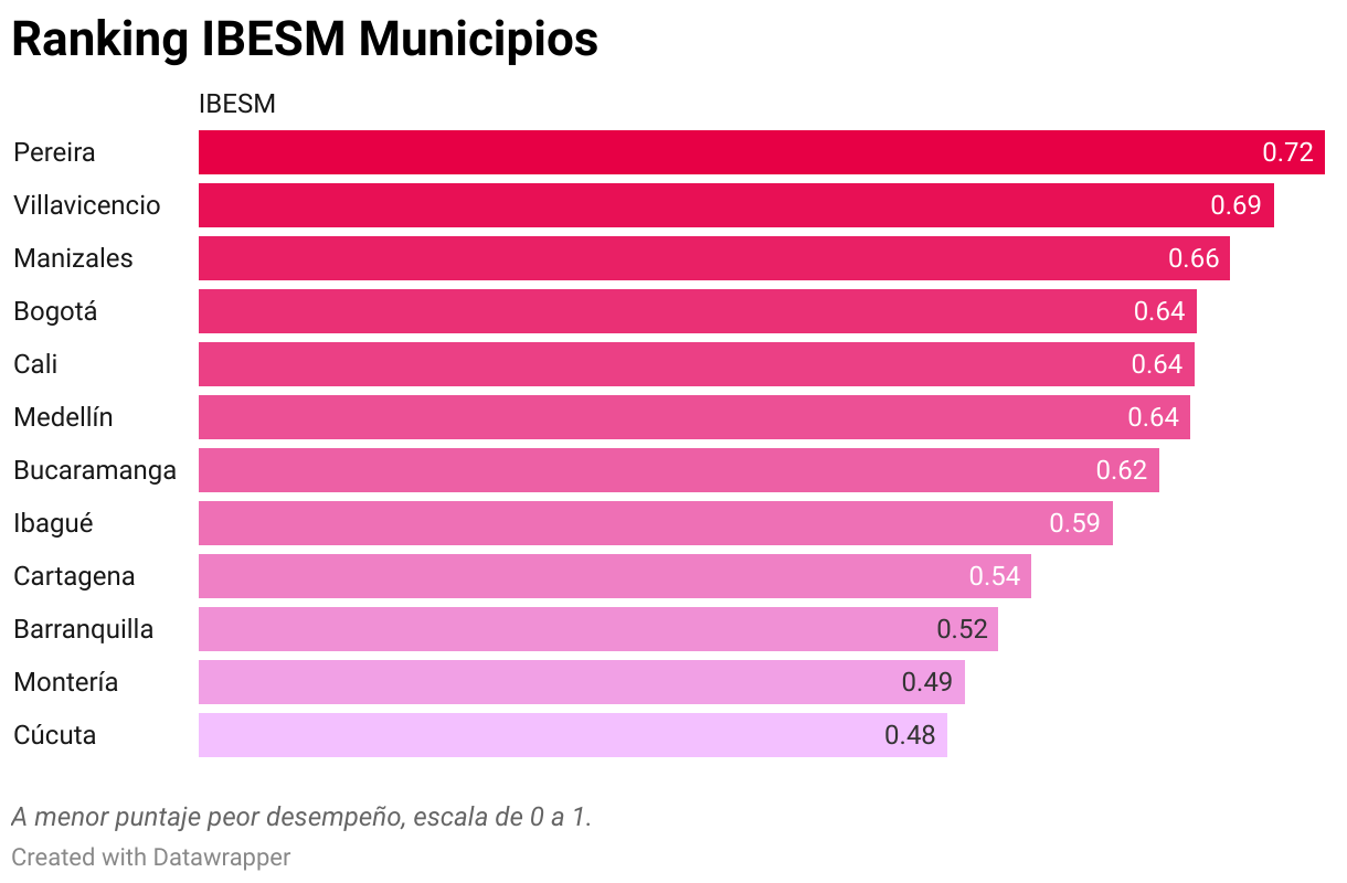 ¿Cuáles son las ciudades con mayor calidad de vida en Colombia? Encuesta mide el bienestar de las ciudades. Libertank