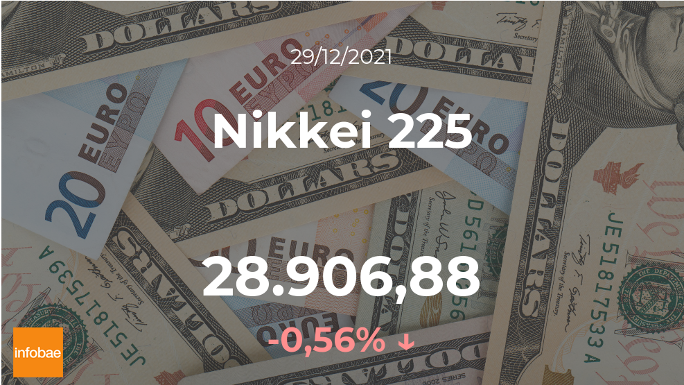 El Nikkei 225 disminuye un 0,56% en la sesión del 29 de diciembre