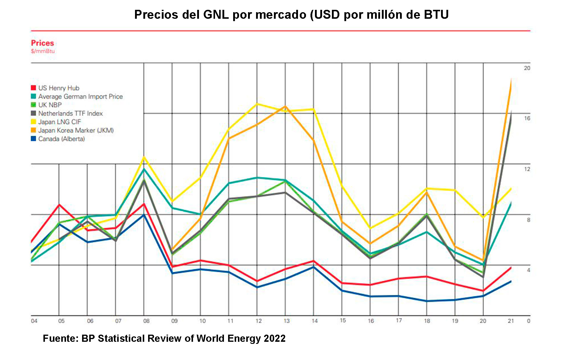 La evolución en los últimos años del precio del GNL en distintos "mercados". Mientras el precio del petróleo empezó a caer, el del GNL sigue aumentando y no hay señales de que vaya a aflojar
