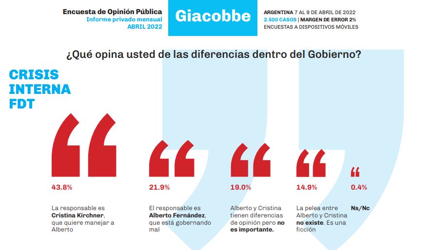 "¿Qué opina usted de las diferencias dentro del Gobierno?", fue una de las consultas de la encuesta