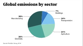 Según un estudio del Rhodium Group, hasta el 2019 la generación de energía representaba el 26 % de las emisiones a nivel mundial. (Gates Notes)