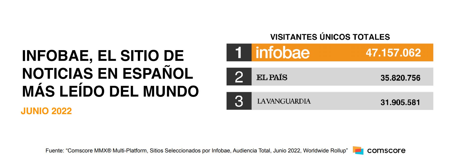 Infobae was the most read Spanish-language news site in the world in June 2022 (Comscore)