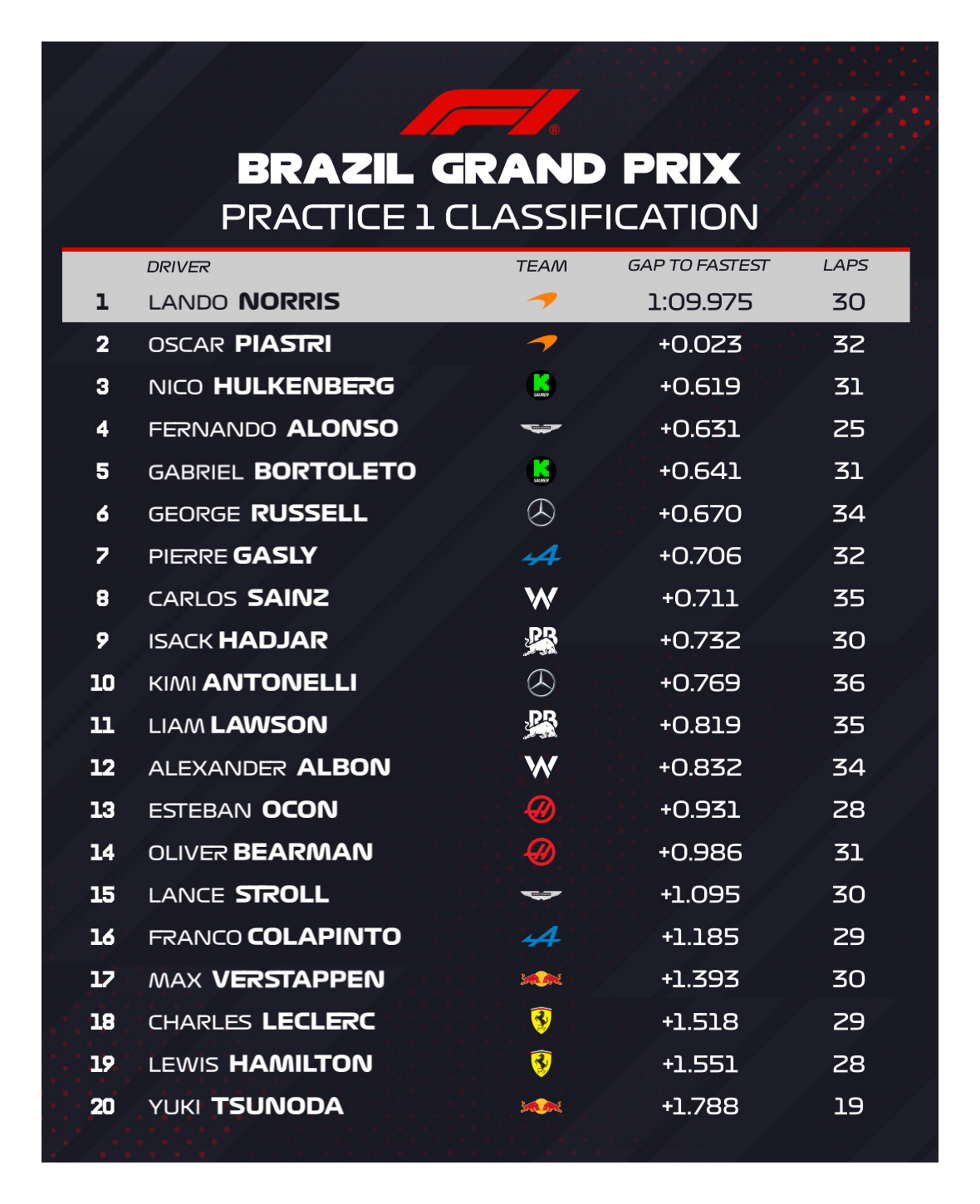 Tras ser confirmado como titular para el 2026, Franco Colapinto quedó 16° en la única práctica de Brasil antes de la qualy