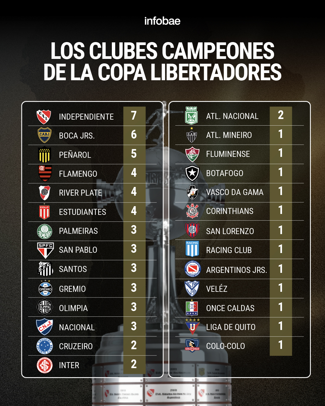 Así quedó la tabla de títulos de la Copa Libertadores tras la conquista de Flamengo: el récord de Argentina que igualó el fútbol brasileño