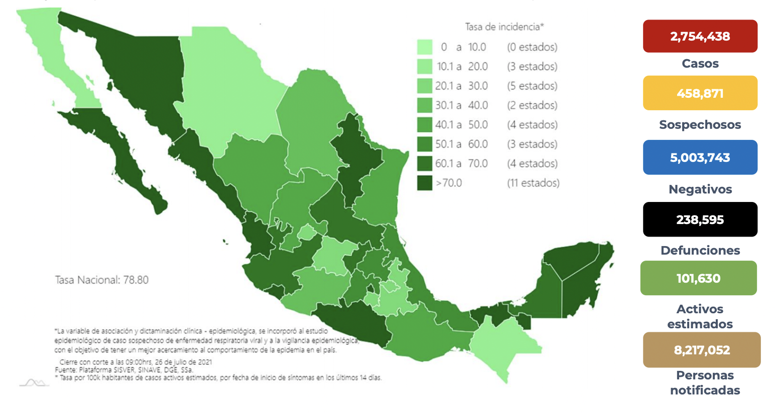 En México se contabilizaron 2,754,438 contagios acumulados y 238,595 defunciones causadas por el virus SARS-CoV-2 (Foto: SSa)