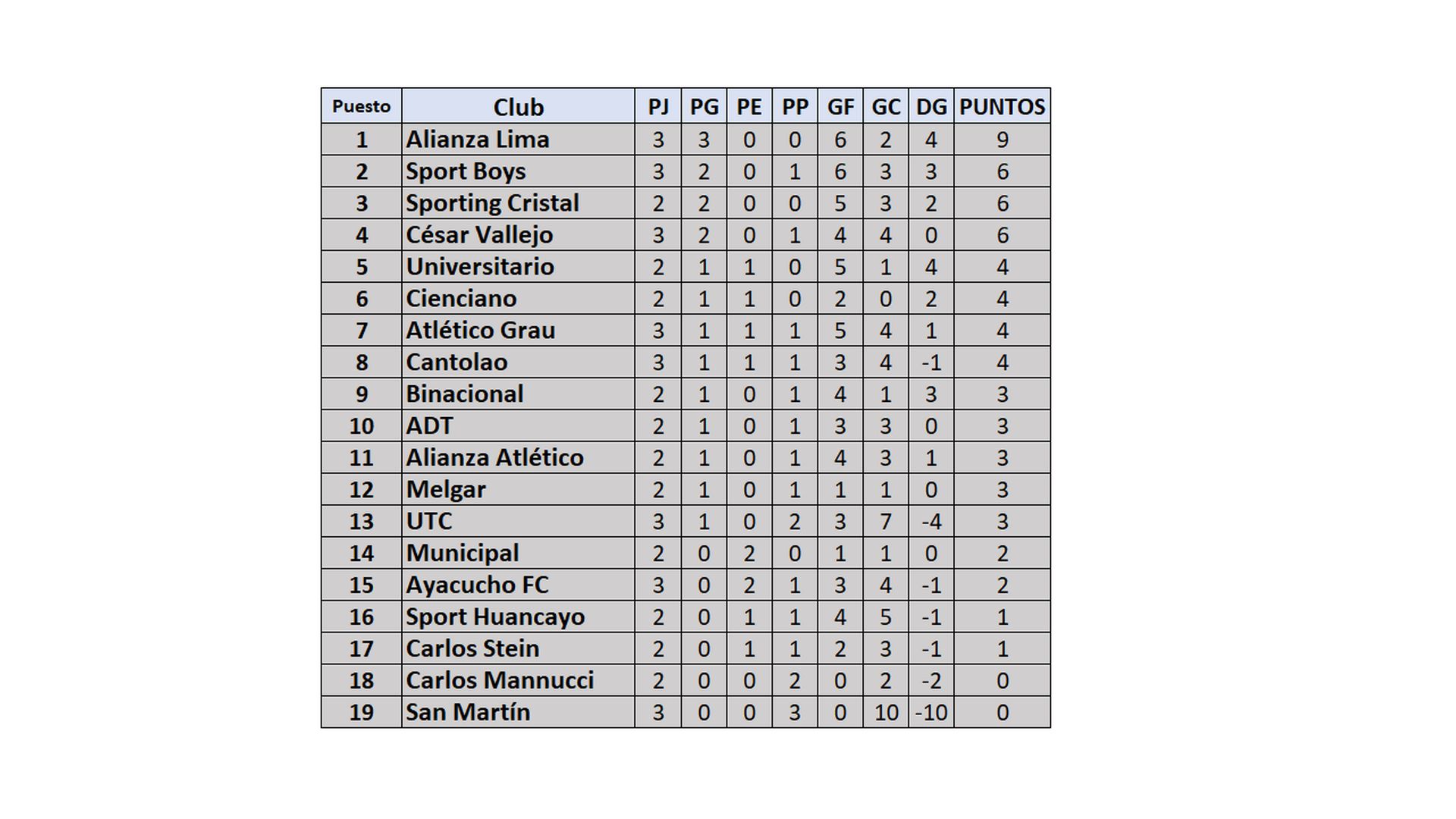 Tabla de posiciones de la fecha 3 del Torneo Clausura tras el triunfo de Alianza Lima