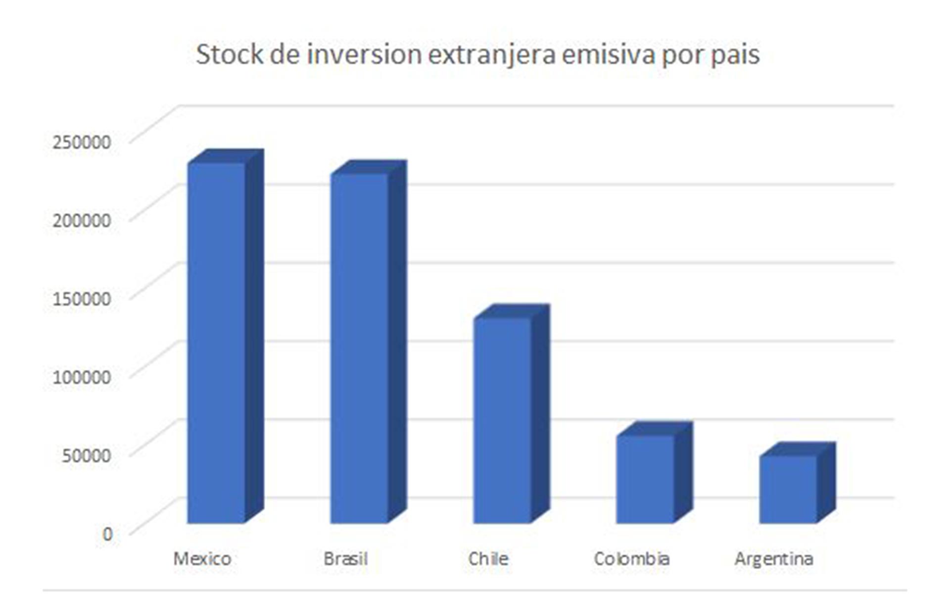 Las empresas argentinas tienen en el exterior una presencia directa menor a las de Colombia y Chile
