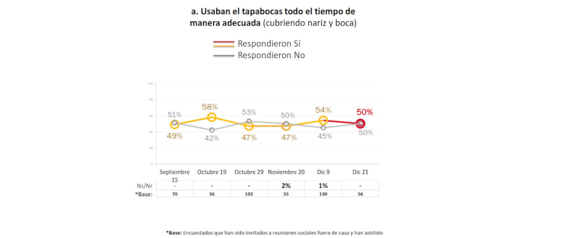 El 50 por ciento de los encuestados usó mal el tapabocas en las reuniones de diciembre. Imagen: Gráfico elaborado por la Alcaldía de Bogotá