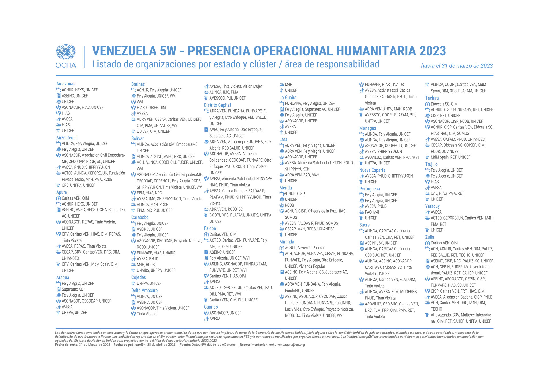 El listado de las organizaciones (OCHA Venezuela)