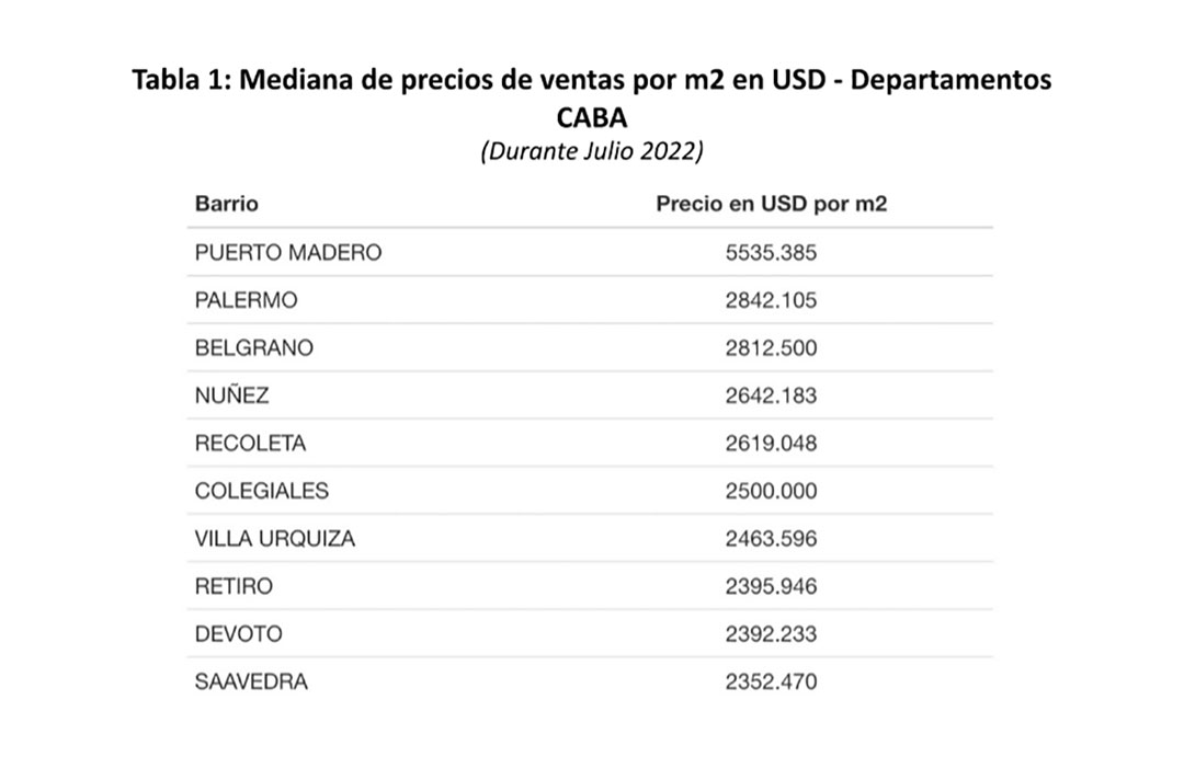 Los departamentos más caros según los barrios porteños. En casi todos se registraron disminuciones en los últimos tiempos, según UDESA y Mercado Libre