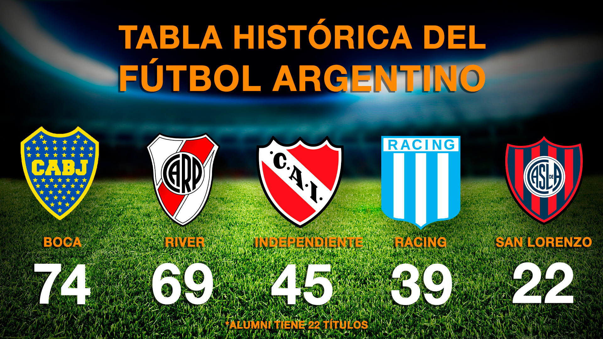 Tabla de los cinco clubes más ganadores del fútbol argentino (Fuente: rhdelfutbol)