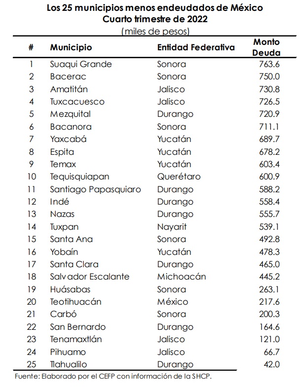 Los 25 municipios menos endeudados al cierre del 2022.  Imagen: CEFP