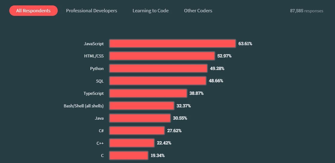 JavaScript es el lenguaje de programación más popular según los programadores participantes de la Encuesta Desarrolladores de Stack Overflow. (Captura)