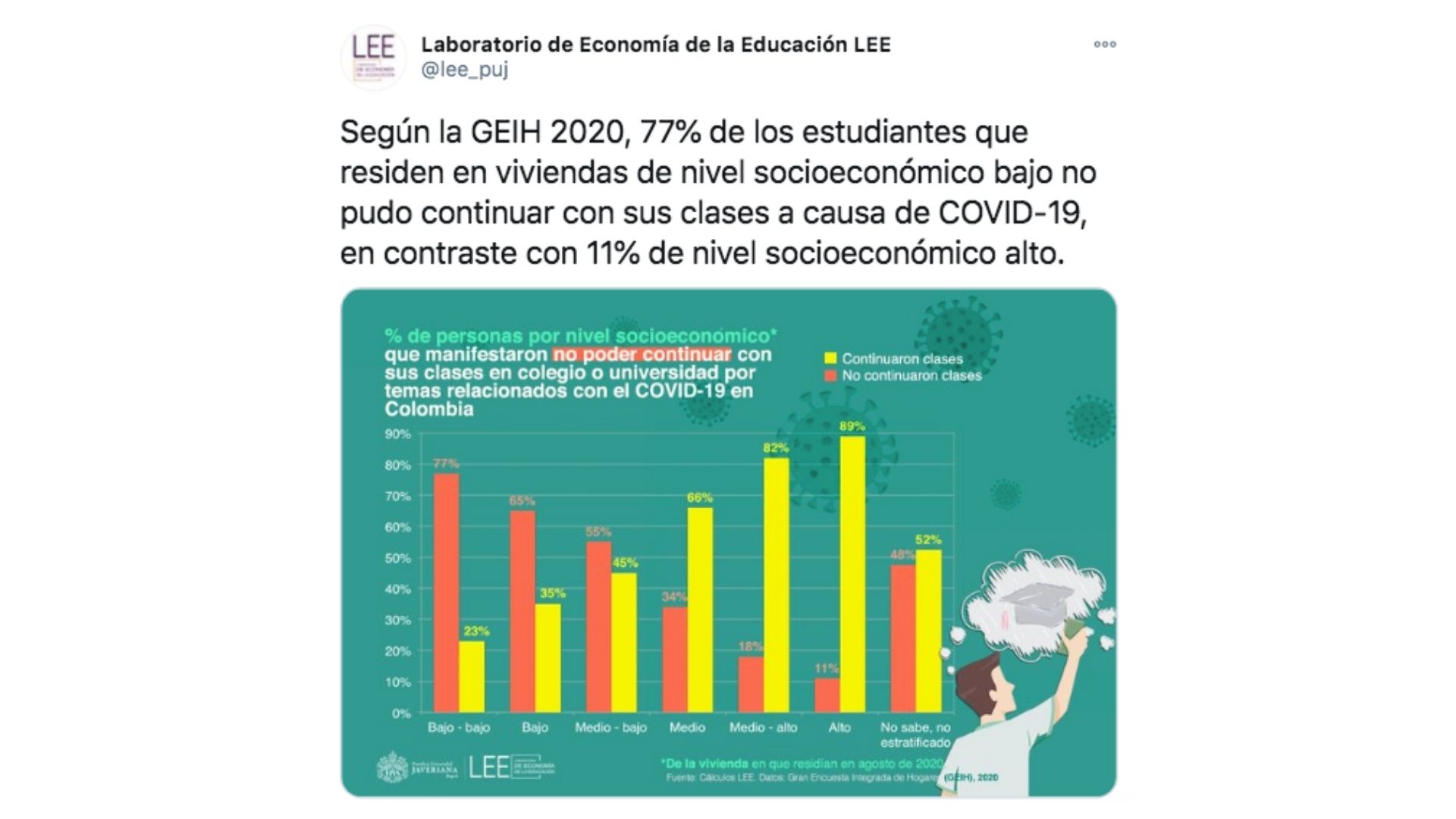 Publicación del Laboratorio de Economía de la Educación LEE en su cuenta de Twitter.