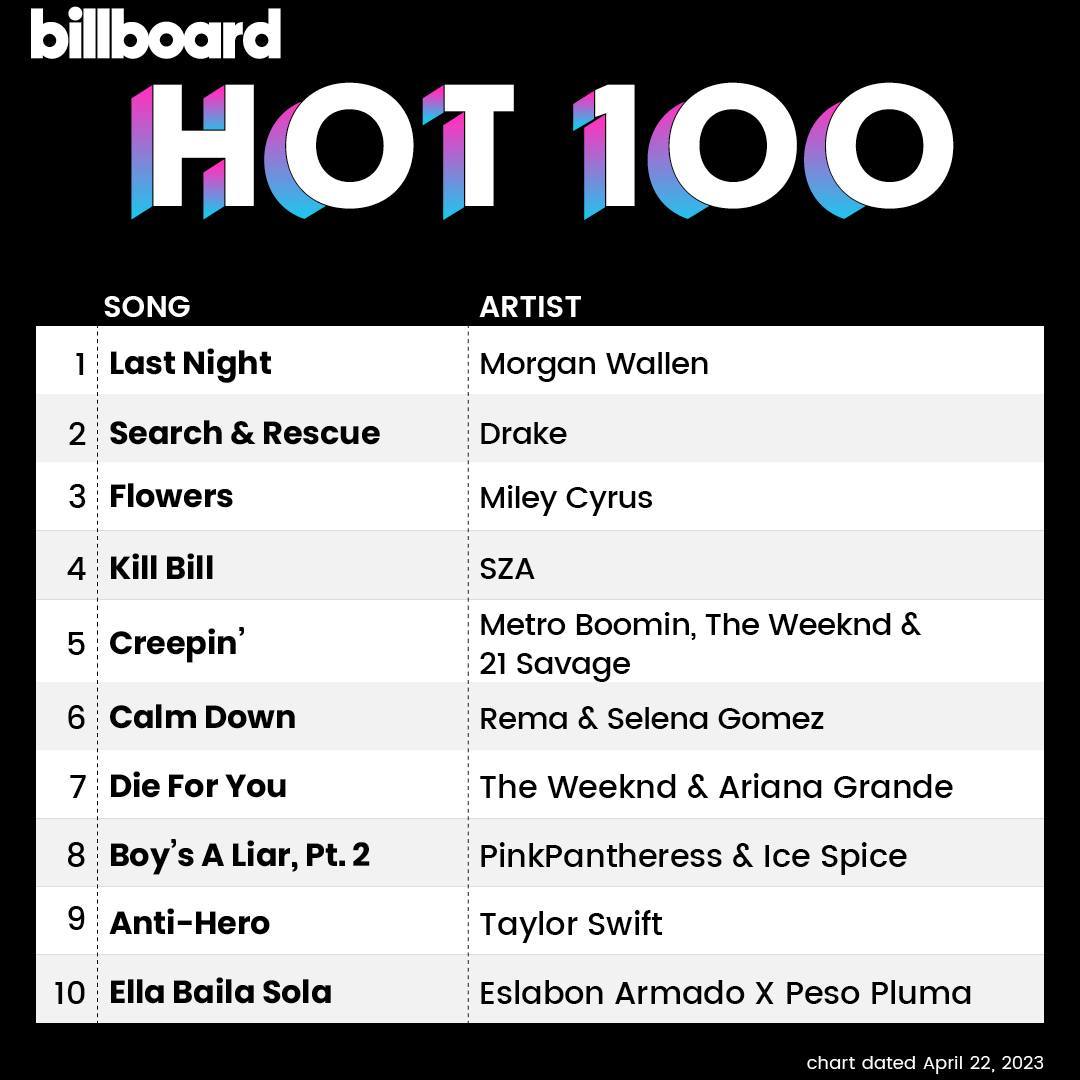 La canción "Ella Baila Sola" de Eslabón Armado y Peso Pluma se colocó en el lugar 10 de Billboard Hot 100 (Instagram @billboard)