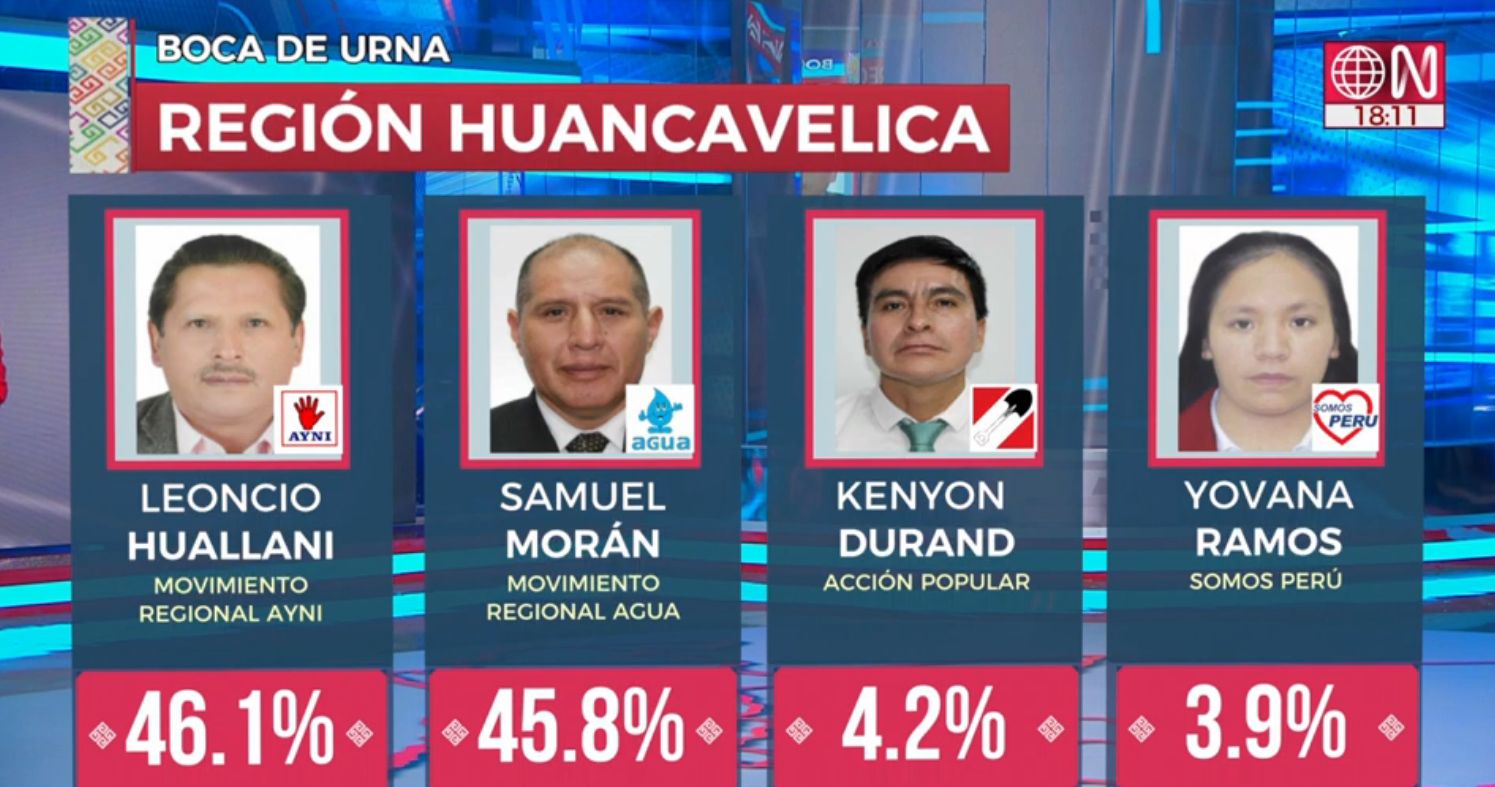 Exit Result Of Huankevelica Area