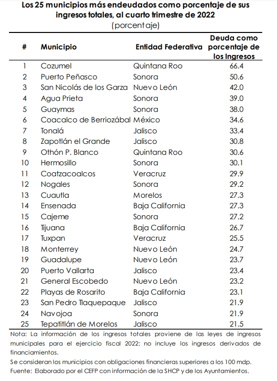 Los 25 municipios más endeudados con respecto a sus ingresos totales al 4to. trimestre del 2022 Imagen: CEFP