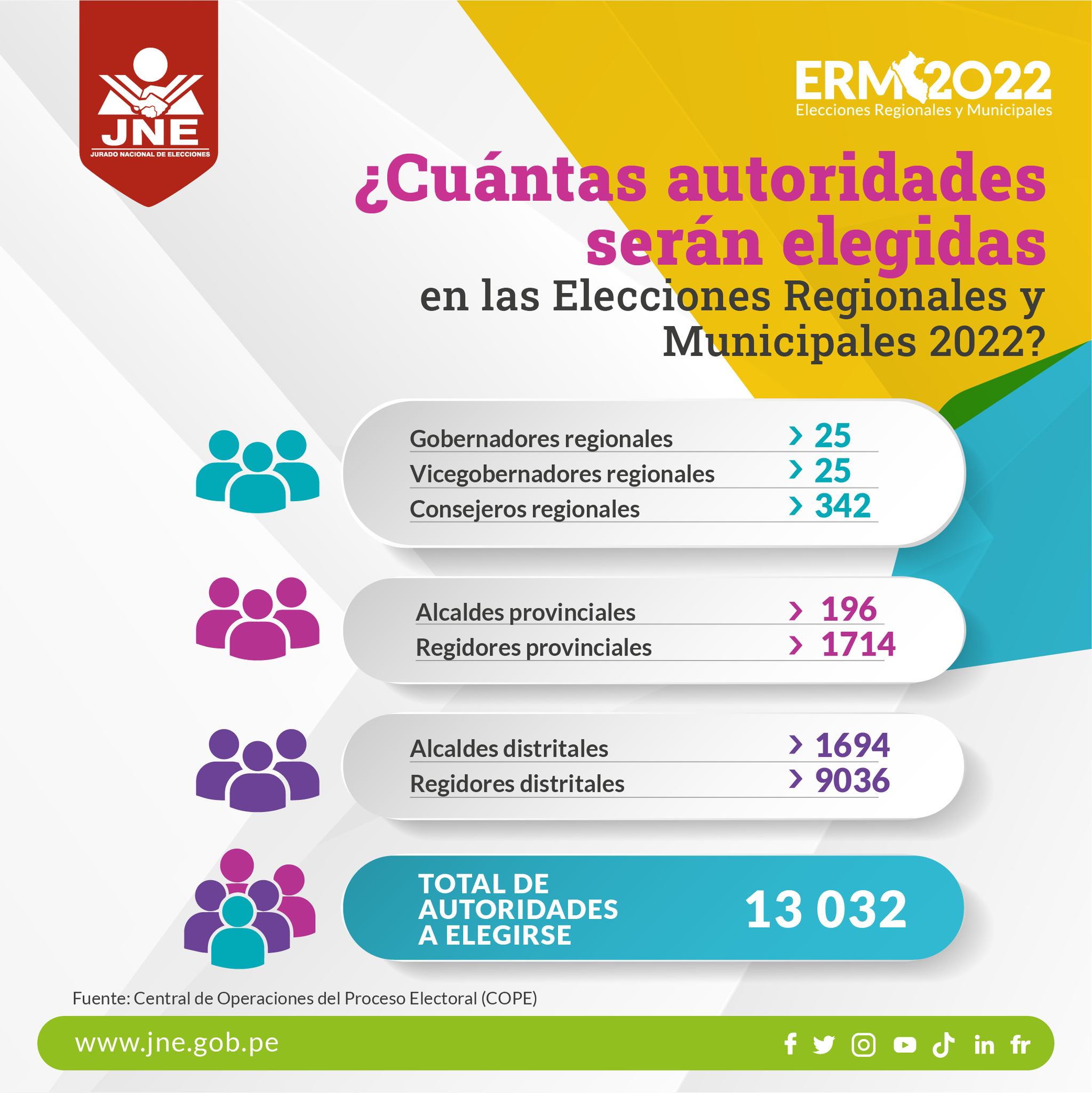 Authorities that are elected in these Municipal Regional and Municipal elections