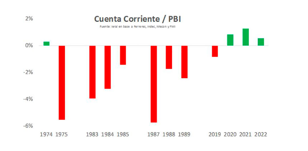 Una gran diferencia respecto a las previas d las hÃ­per anteriores es el saldo externo, gracias a los mejores tÃ©rminos de intercambio en 30 aÃ±os 