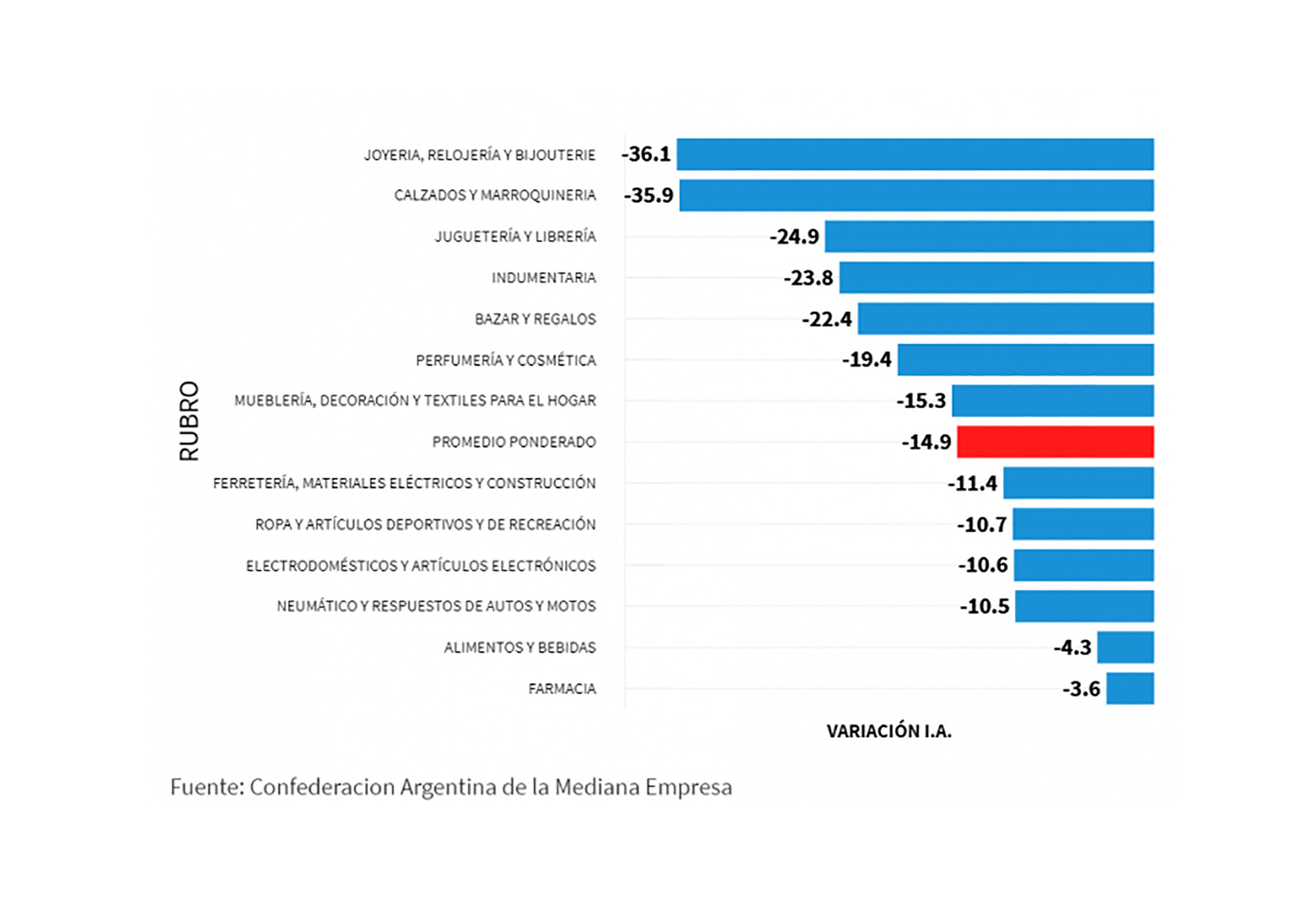 Los 13 sectores relevados registraron caída de ventas, incluyendo el canal online. Y 11 de los 13 tuvieron caídas de dos dígitos