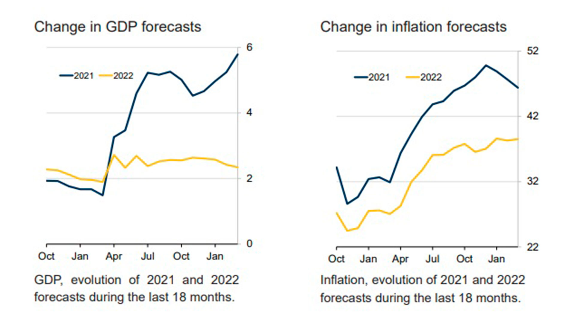Según LatinFocus, crece la expectativa de rebote económico este año y, si bien se espera una inflación menor que hace algunos meses, está muy por encima de la previsión oficial. (Fuente: LatinFocus)