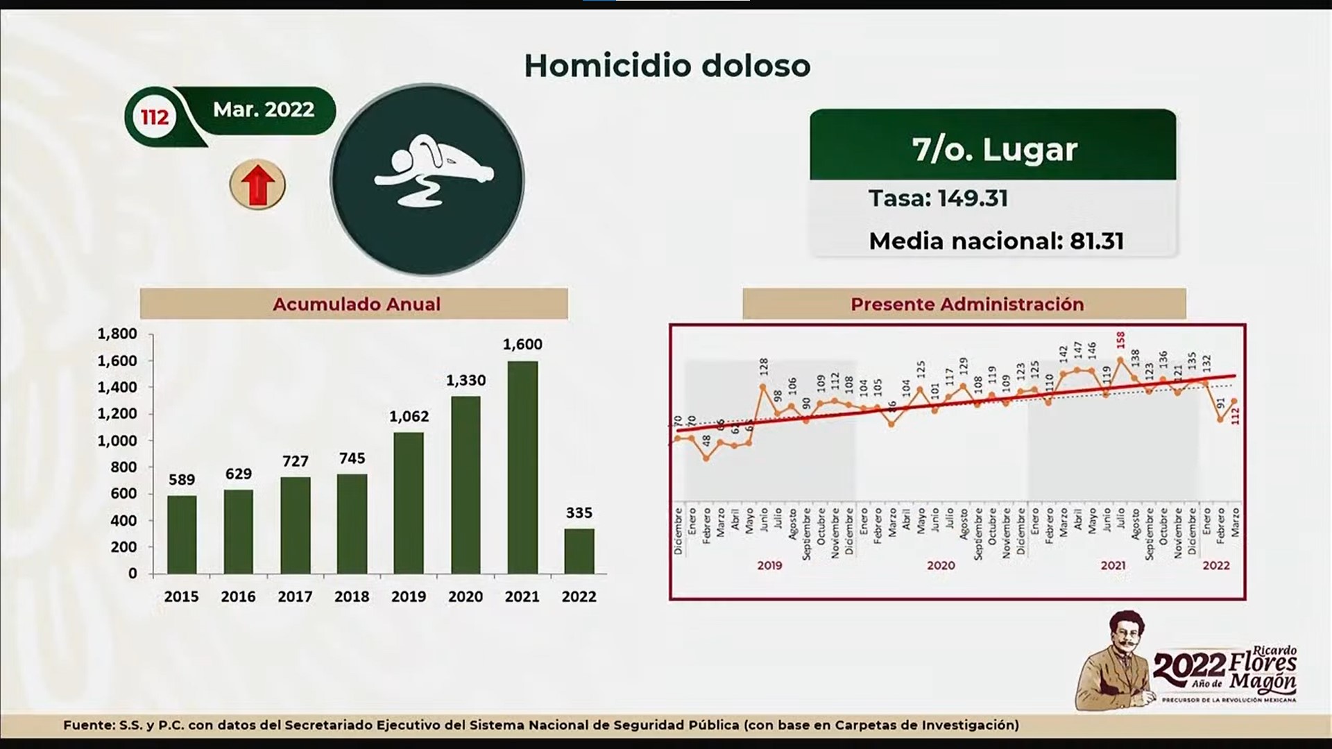 Registro de homicidios dolosos en el estado de Sonora, México, de diciembre de 2018 a marzo de 2022. Foto: Gobierno de México