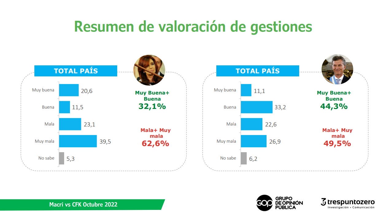 El balance de las gestiones
