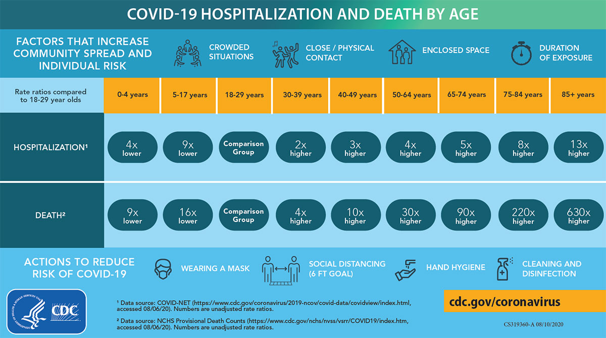 El cuadro muestra las estadísticas de los Centros de Enfermedades de los Estados Unidos sobre hospitalización según edad en pacientes de COVID-19 (CDC)