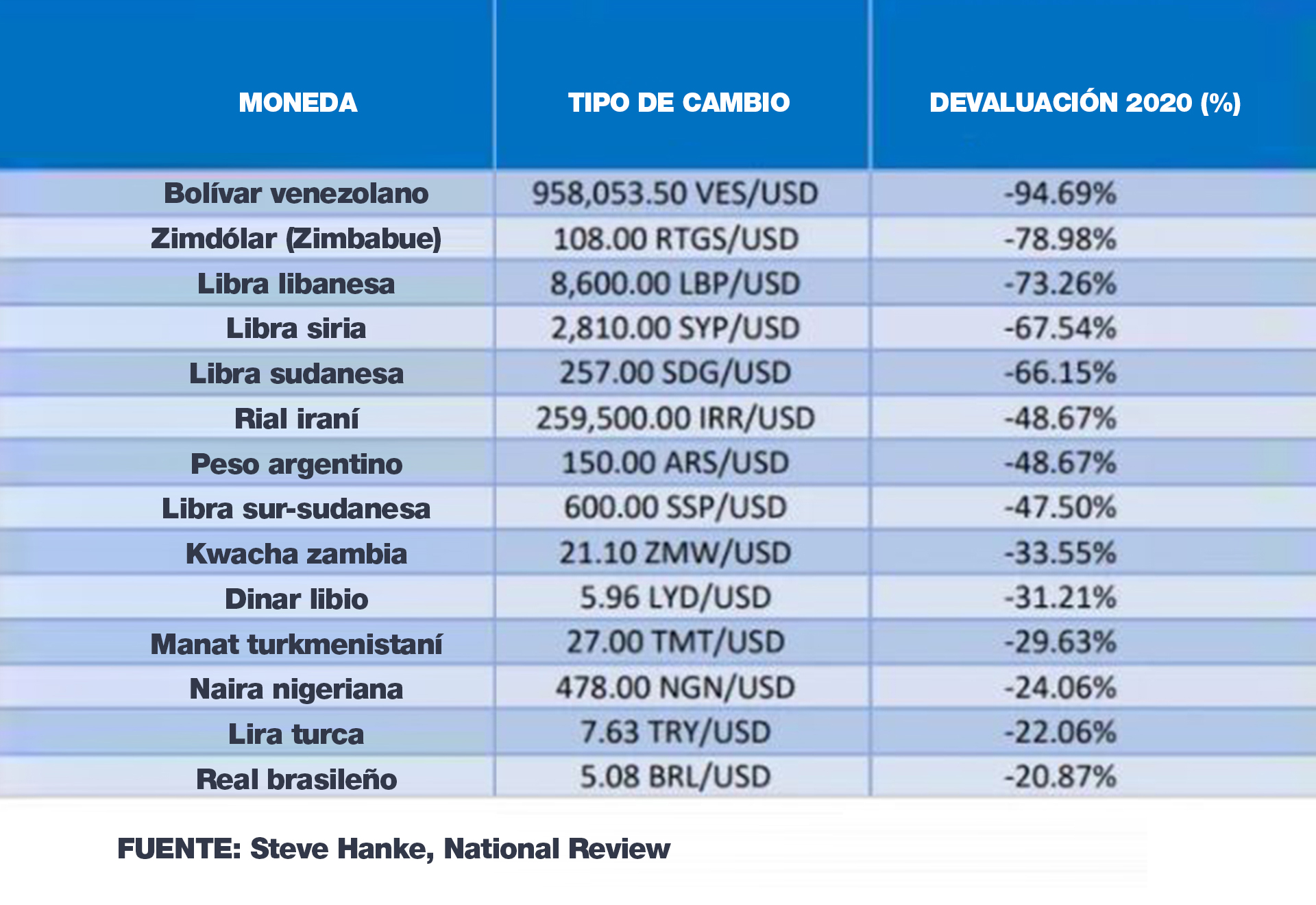 El ranking de las monedas del mundo que más se devaluaron en 2020. Las que lo hicieron más que el peso argentino son de países en guerra o con graves disrupciones internas 