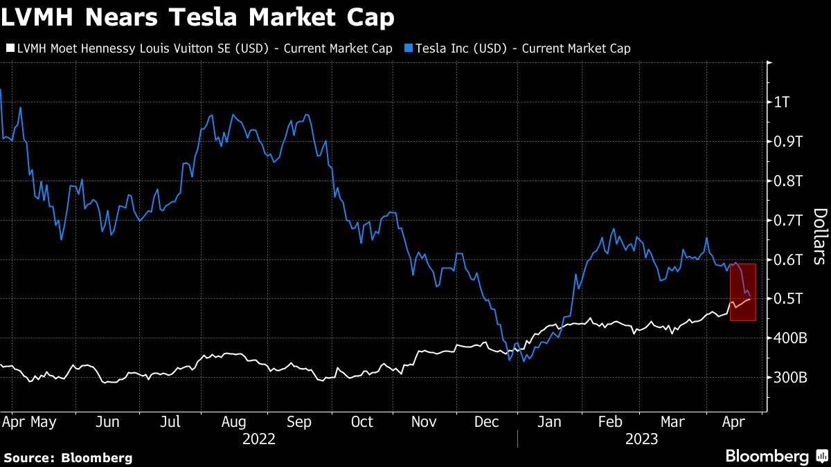 LVMH se acerca a Tesla como novena empresa más valiosa del mundo