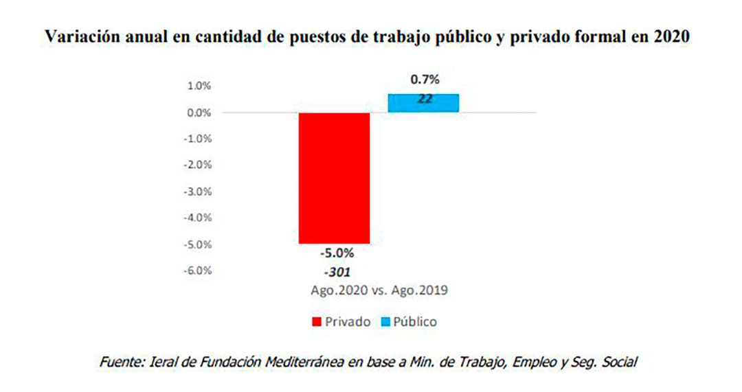 Suerte dispar: en la pandemia, mientras el empleo público volvió a subir, en 8 meses se perdieron más de 300.000 empleos privados en blanco y la pérdida total superó el millón de puestos de trabajo