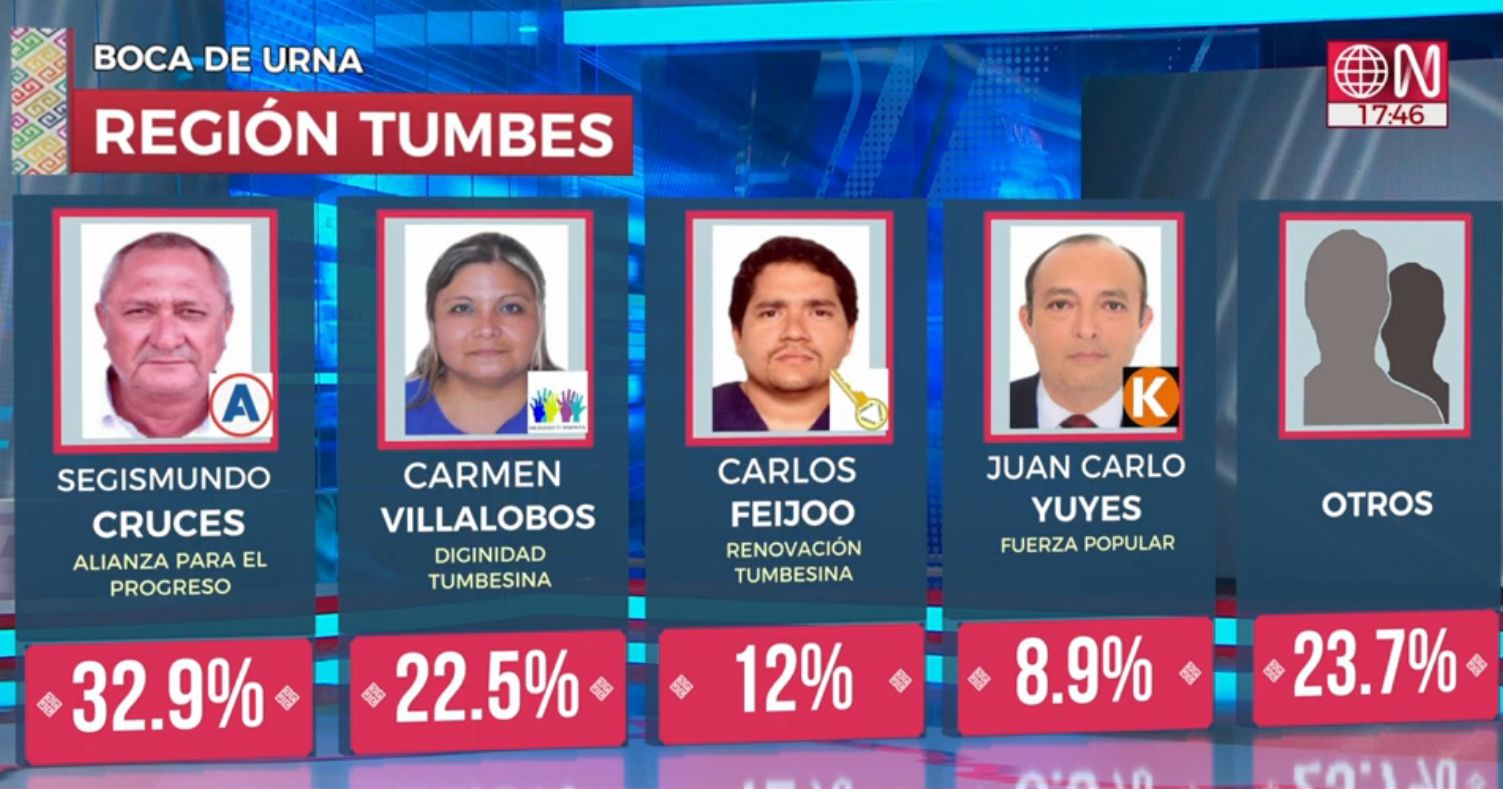 Results Upon Exiting The Tumbes Area