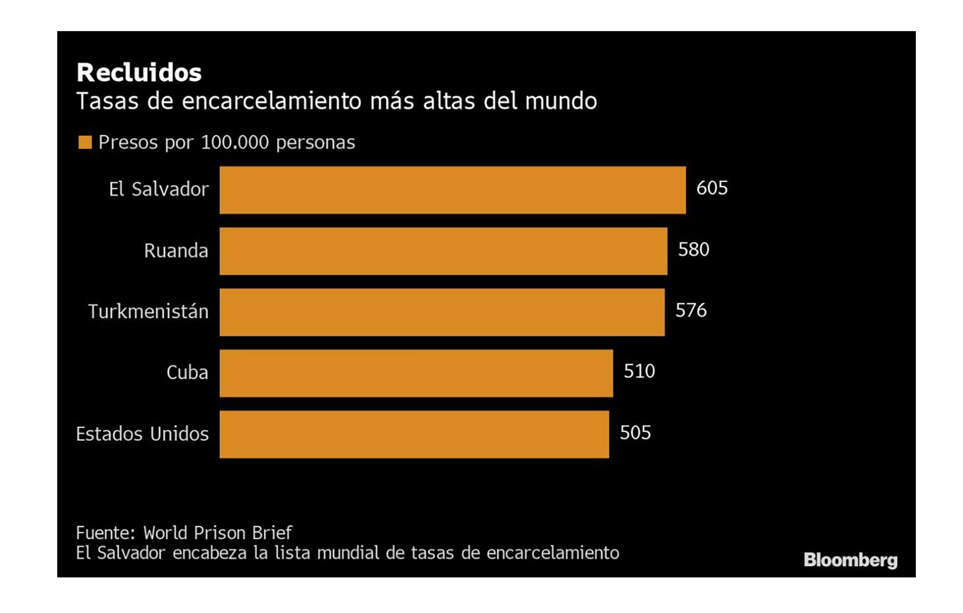 El Salvador y Cuba, los dos países latinoamericanos con mayor cantidad de presos (Bloomberg)