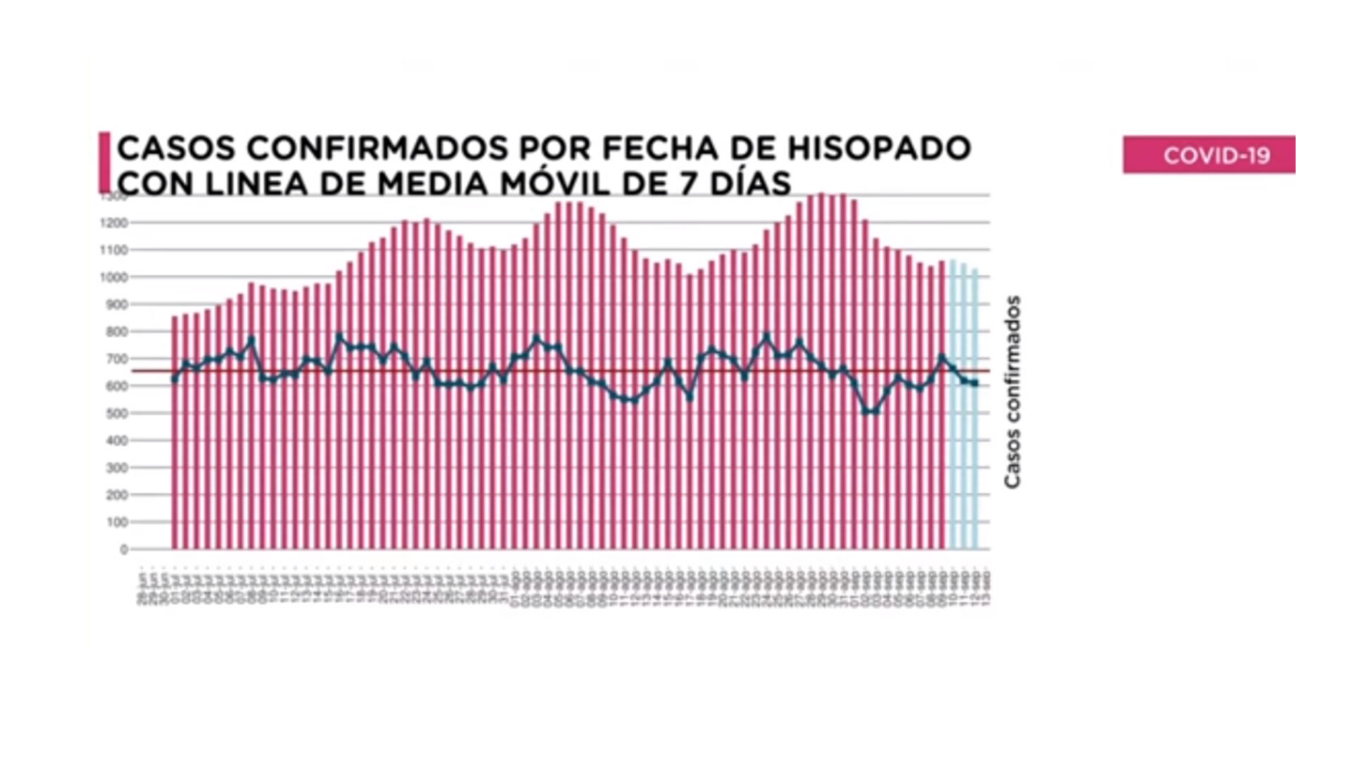 Media móvil de casos de la Ciudad de Buenos Aires. Marcó un descenso en los últimos días. Los casos se trasladan al interior de la Argentina