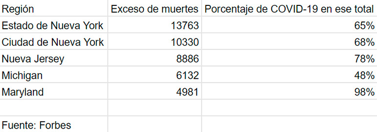 También en los EEUU se registró un exceso de mortalidad enorme, que diferencia al COVID-19 de la gripe común