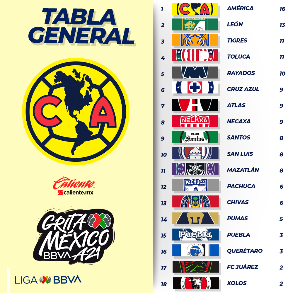 Cómo quedó la tabla general Liga MX al cierre de la Jornada 6 Grita México  2021 - Infobae