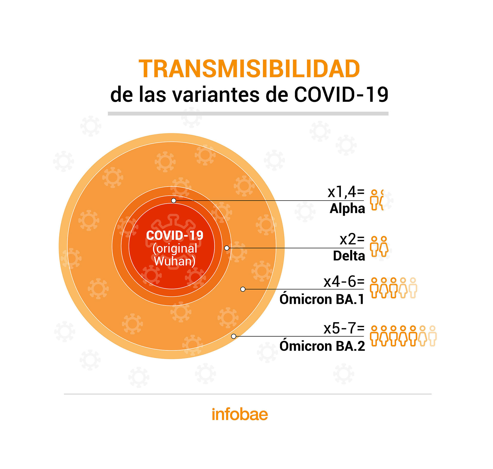 Double times of different types of corona virus (Chart: Marcelo Regaldo)
