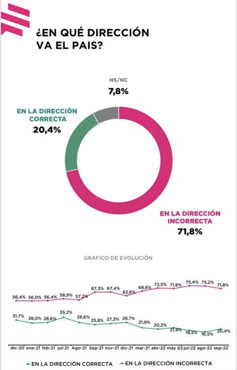 La opinión sobre el rumbo del país