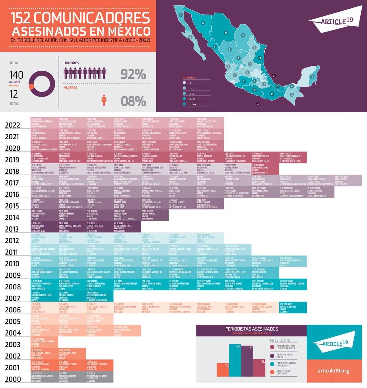 Periodistas asesinados artículo 19