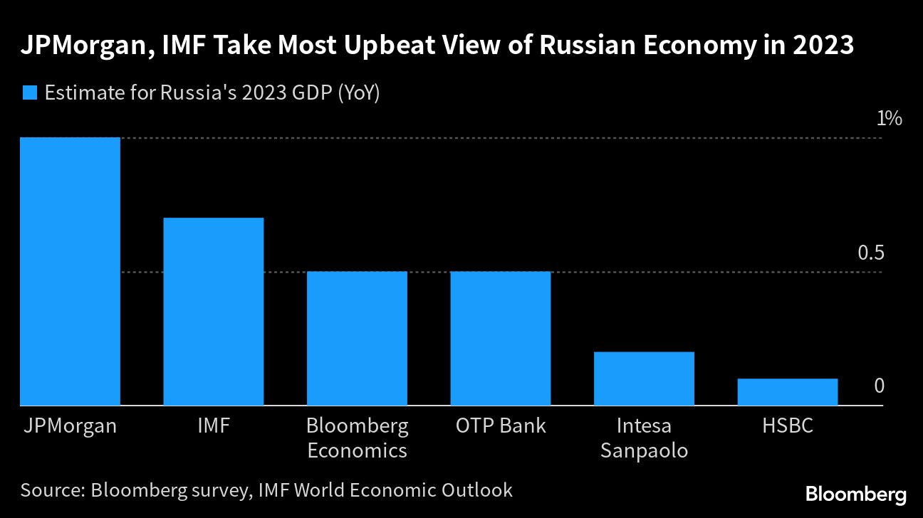 FMI y JPMorgan con perspectiva más optimista sobre economía rusa