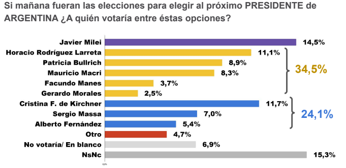 Quiénes tienen mas chances de conseguir una victoria en caso de que las elecciones fuesen mañana